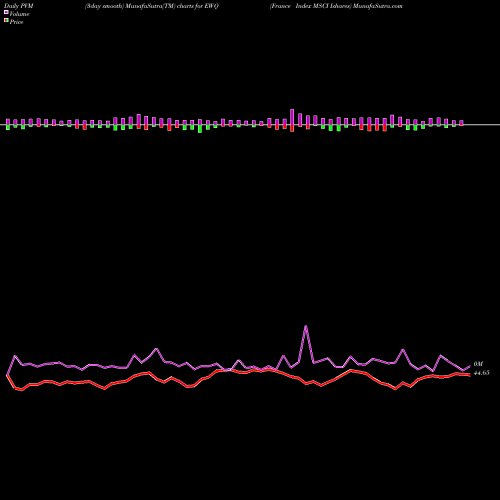 PVM Price Volume Measure charts France Index MSCI Ishares EWQ share AMEX Stock Exchange 