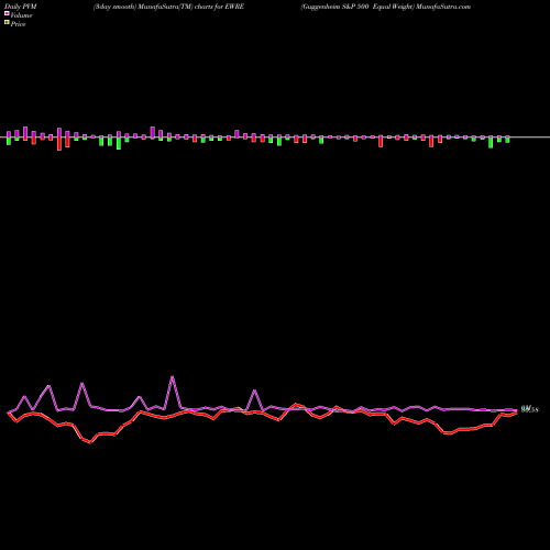 PVM Price Volume Measure charts Guggenheim S&P 500 Equal Weight EWRE share AMEX Stock Exchange 