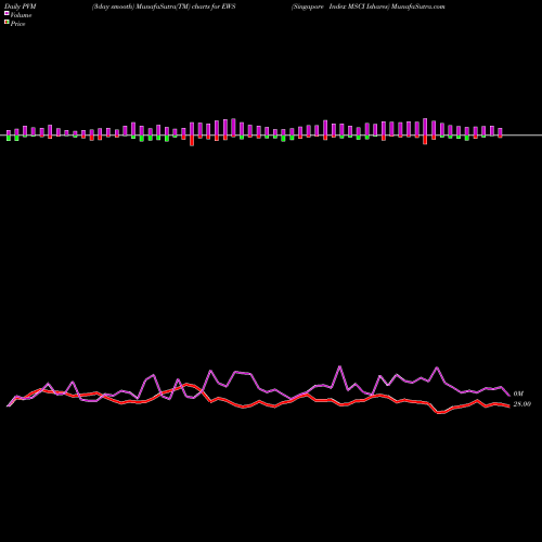 PVM Price Volume Measure charts Singapore Index MSCI Ishares EWS share AMEX Stock Exchange 