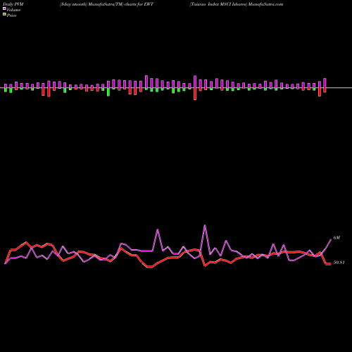 PVM Price Volume Measure charts Taiwan Index MSCI Ishares EWT share AMEX Stock Exchange 