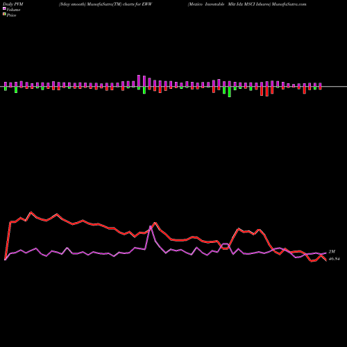 PVM Price Volume Measure charts Mexico Investable Mkt Idx MSCI Ishares EWW share AMEX Stock Exchange 