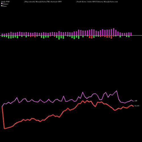 PVM Price Volume Measure charts South Korea Index MSCI Ishares EWY share AMEX Stock Exchange 