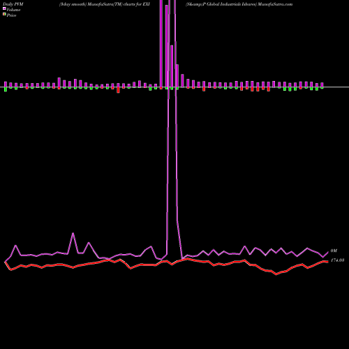 PVM Price Volume Measure charts S&P Global Industrials Ishares EXI share AMEX Stock Exchange 
