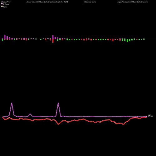 PVM Price Volume Measure charts Midcap Earnings Wisdomtree EZM share AMEX Stock Exchange 