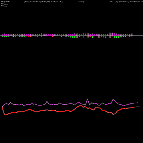 PVM Price Volume Measure charts Fidelity Blue Chip Growth ETF FBCG share AMEX Stock Exchange 