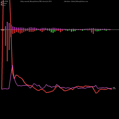 PVM Price Volume Measure charts Aberdeen Global FCO share AMEX Stock Exchange 