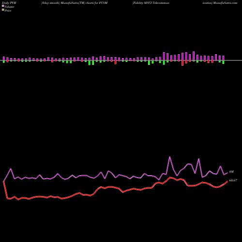 PVM Price Volume Measure charts Fidelity MSCI Telecommunication FCOM share AMEX Stock Exchange 