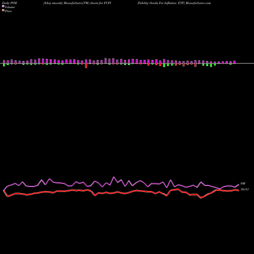 PVM Price Volume Measure charts Fidelity Stocks For Inflation ETF FCPI share AMEX Stock Exchange 