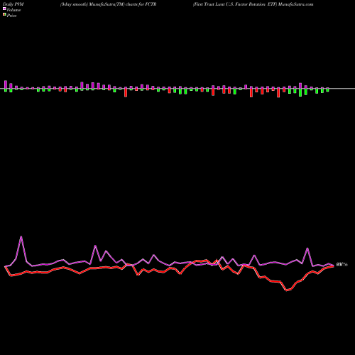 PVM Price Volume Measure charts First Trust Lunt U.S. Factor Rotation ETF FCTR share AMEX Stock Exchange 