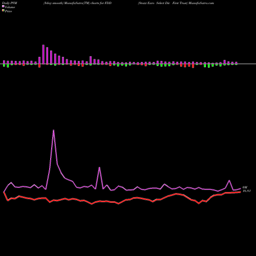 PVM Price Volume Measure charts Stoxx Euro Select Div First Trust FDD share AMEX Stock Exchange 