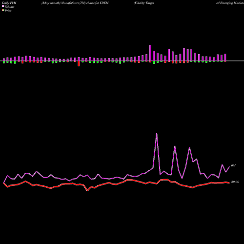 PVM Price Volume Measure charts Fidelity Targeted Emerging Markets Factor ETF FDEM share AMEX Stock Exchange 