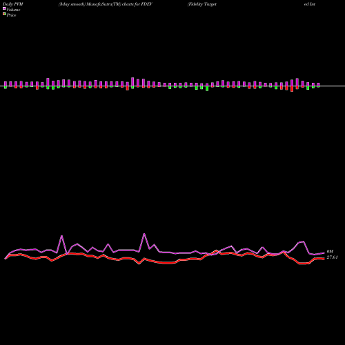 PVM Price Volume Measure charts Fidelity Targeted International Factor ETF FDEV share AMEX Stock Exchange 