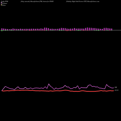 PVM Price Volume Measure charts Fidelity High Yield Factor ETF FDHY share AMEX Stock Exchange 