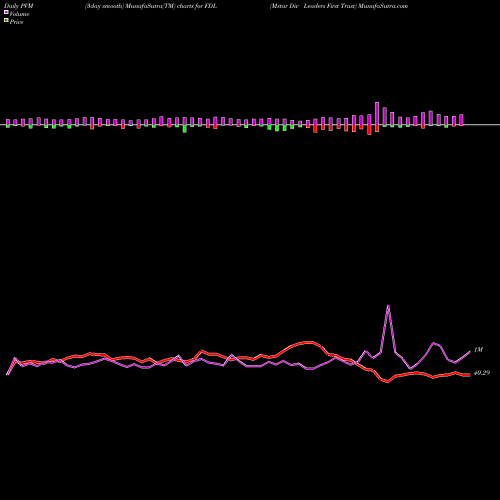 PVM Price Volume Measure charts Mstar Div Leaders First Trust FDL share AMEX Stock Exchange 