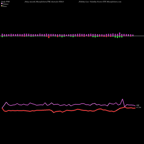 PVM Price Volume Measure charts Fidelity Low Volatility Factor ETF FDLO share AMEX Stock Exchange 