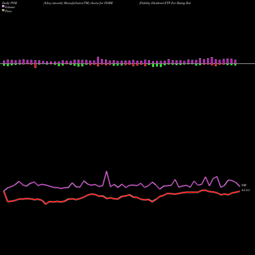 PVM Price Volume Measure charts Fidelity Dividend ETF For Rising Rates FDRR share AMEX Stock Exchange 
