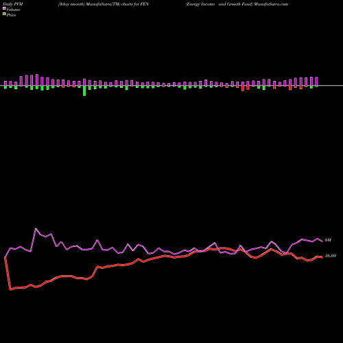 PVM Price Volume Measure charts Energy Income And Growth Fund FEN share AMEX Stock Exchange 