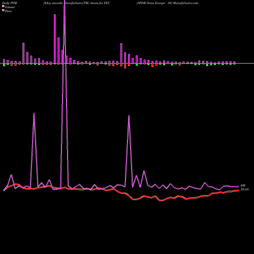 PVM Price Volume Measure charts SPDR Stoxx Europe 50 FEU share AMEX Stock Exchange 