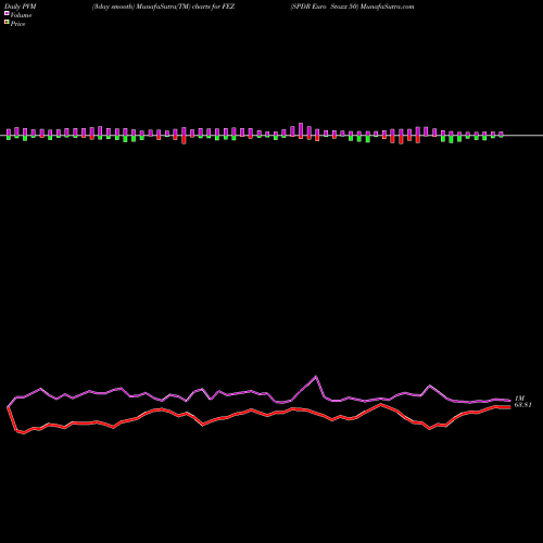 PVM Price Volume Measure charts SPDR Euro Stoxx 50 FEZ share AMEX Stock Exchange 