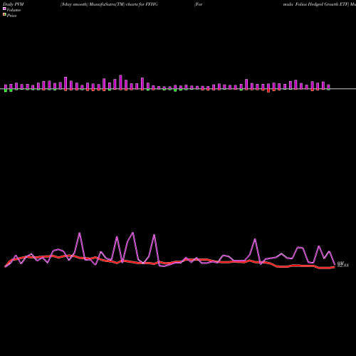 PVM Price Volume Measure charts Formula Folios Hedged Growth ETF FFHG share AMEX Stock Exchange 