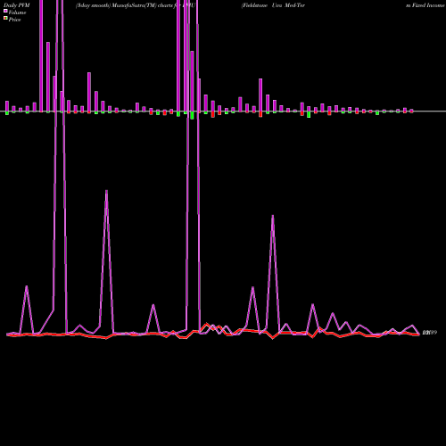 PVM Price Volume Measure charts Fieldstone Uva Med-Term Fixed Income ETF FFIU share AMEX Stock Exchange 