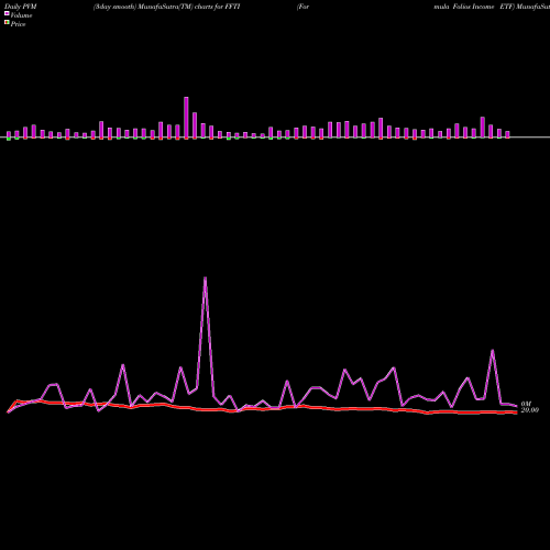 PVM Price Volume Measure charts Formula Folios Income ETF FFTI share AMEX Stock Exchange 