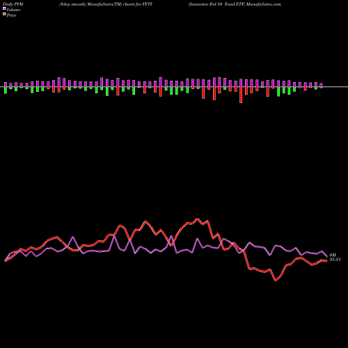 PVM Price Volume Measure charts Innovator Ibd 50 Fund ETF FFTY share AMEX Stock Exchange 