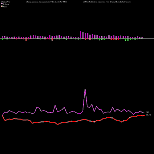PVM Price Volume Measure charts DJ Global Select Dividend First Trust FGD share AMEX Stock Exchange 