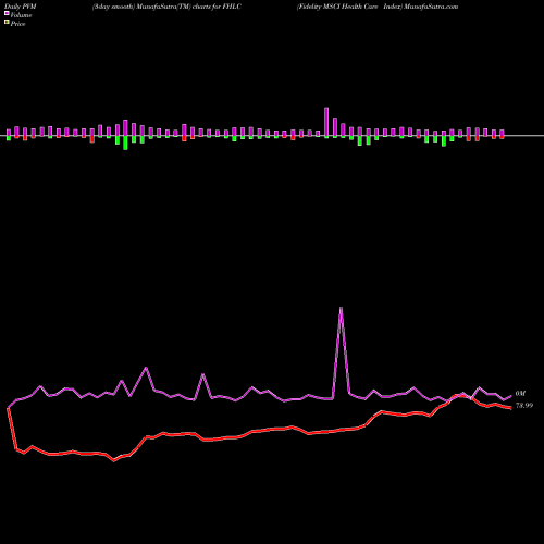 PVM Price Volume Measure charts Fidelity MSCI Health Care Index FHLC share AMEX Stock Exchange 