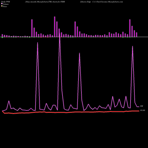 PVM Price Volume Measure charts Ishares Edge U.S. Fixed Income FIBR share AMEX Stock Exchange 