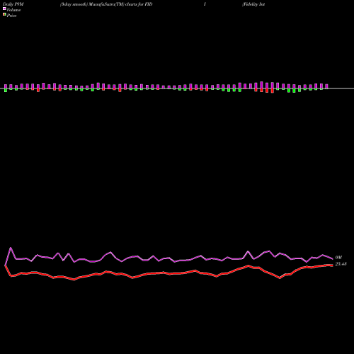 PVM Price Volume Measure charts Fidelity International High Dividend ETF FIDI share AMEX Stock Exchange 