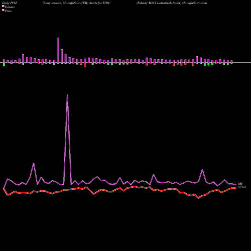 PVM Price Volume Measure charts Fidelity MSCI Industrials Index FIDU share AMEX Stock Exchange 