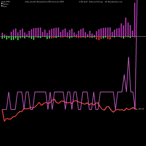 PVM Price Volume Measure charts UBS Ag Fi Enhanced Europe 50 FIEE share AMEX Stock Exchange 