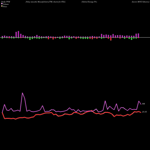 PVM Price Volume Measure charts Global Energy Producers MSCI Ishares FILL share AMEX Stock Exchange 