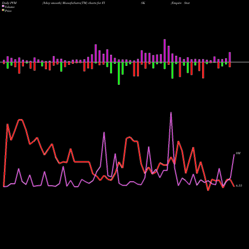 PVM Price Volume Measure charts Empire State Realty Op L.P. Se FISK share AMEX Stock Exchange 