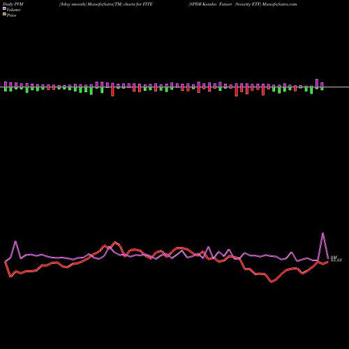PVM Price Volume Measure charts SPDR Kensho Future Security ETF FITE share AMEX Stock Exchange 