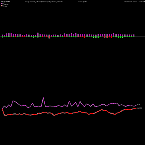 PVM Price Volume Measure charts Fidelity International Value Factor ETF FIVA share AMEX Stock Exchange 