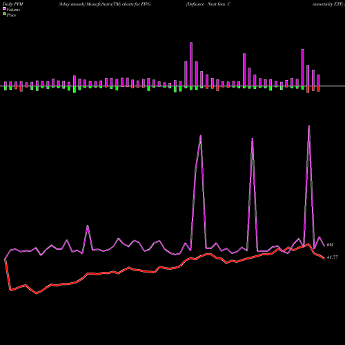 PVM Price Volume Measure charts Defiance Next Gen Connectivity ETF FIVG share AMEX Stock Exchange 