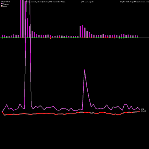 PVM Price Volume Measure charts FT U.S. Equity Buffer ETF July FJUL share AMEX Stock Exchange 
