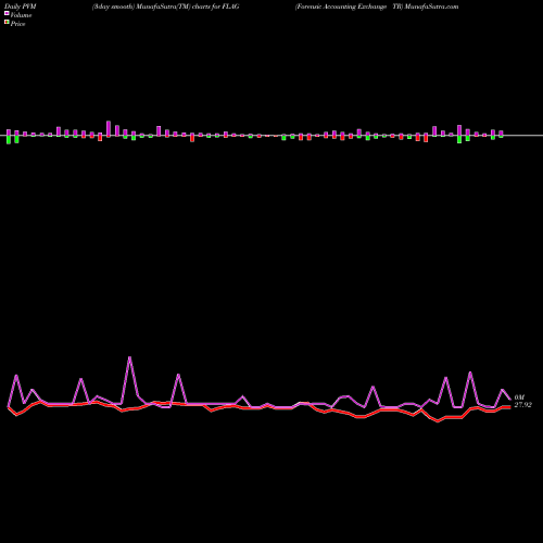 PVM Price Volume Measure charts Forensic Accounting Exchange TR FLAG share AMEX Stock Exchange 