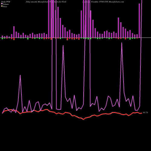 PVM Price Volume Measure charts Australia Franklin FTSE ETF FLAU share AMEX Stock Exchange 