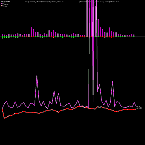 PVM Price Volume Measure charts Franklin Asia Ex Japan ETF FLAX share AMEX Stock Exchange 