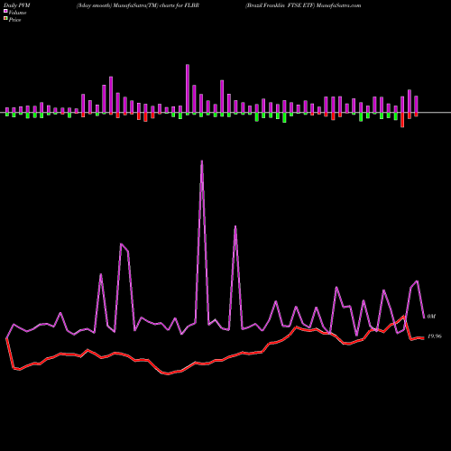 PVM Price Volume Measure charts Brazil Franklin FTSE ETF FLBR share AMEX Stock Exchange 