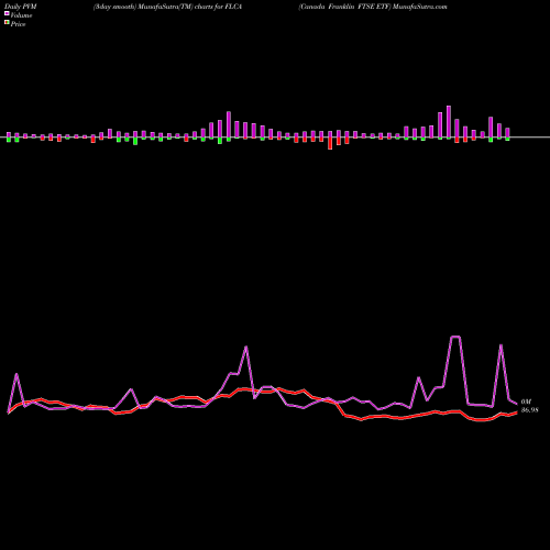 PVM Price Volume Measure charts Canada Franklin FTSE ETF FLCA share AMEX Stock Exchange 