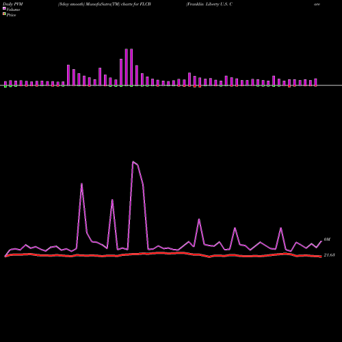 PVM Price Volume Measure charts Franklin Liberty U.S. Core Bond ETF FLCB share AMEX Stock Exchange 