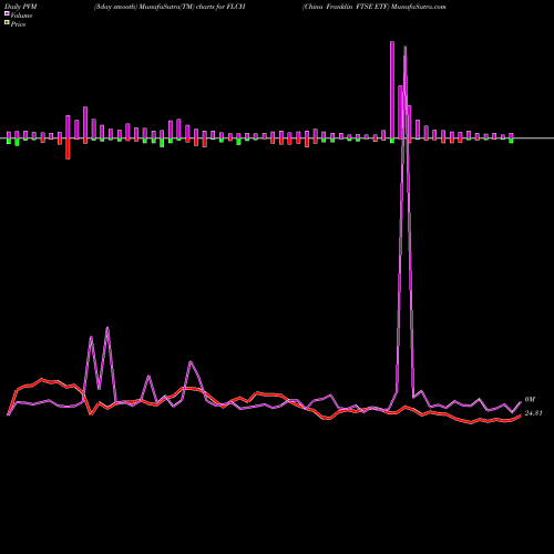 PVM Price Volume Measure charts China Franklin FTSE ETF FLCH share AMEX Stock Exchange 