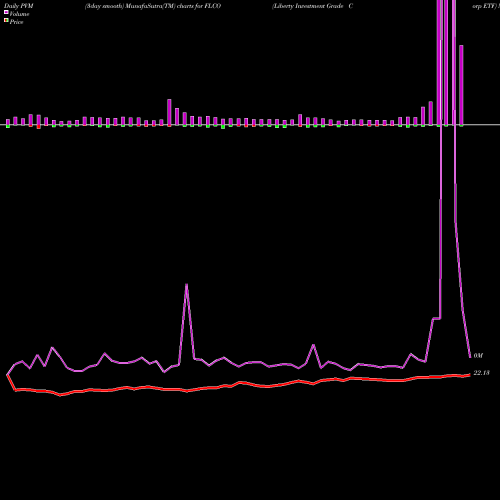 PVM Price Volume Measure charts Liberty Investment Grade Corp ETF FLCO share AMEX Stock Exchange 