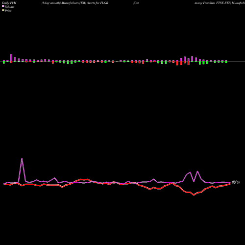 PVM Price Volume Measure charts Germany Franklin FTSE ETF FLGR share AMEX Stock Exchange 