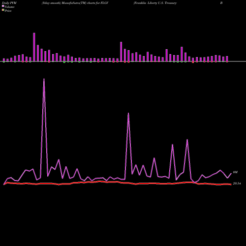 PVM Price Volume Measure charts Franklin Liberty U.S. Treasury Bond ETF FLGV share AMEX Stock Exchange 
