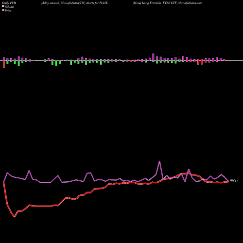 PVM Price Volume Measure charts Hong Kong Franklin FTSE ETF FLHK share AMEX Stock Exchange 